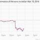 Image for article titled What on earth is going on with the euro today?
